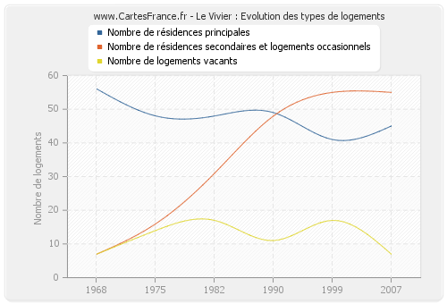 Le Vivier : Evolution des types de logements